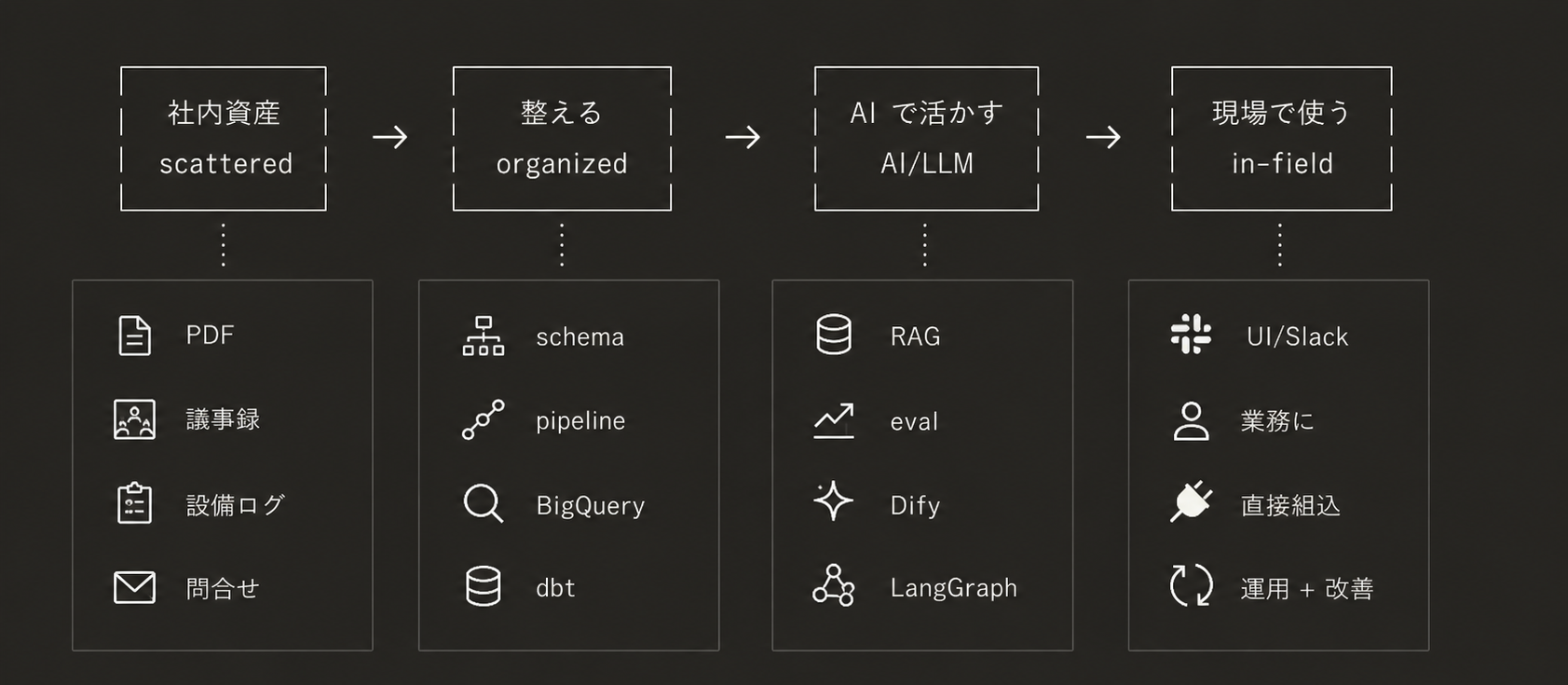 Data flow — scattered → organized → AI/LLM → in-field